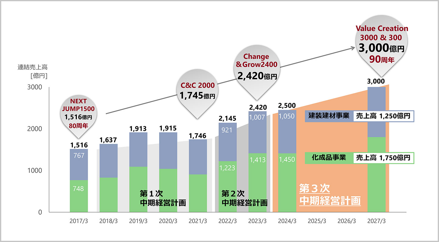 Value Creation 3000 & 300 概要図