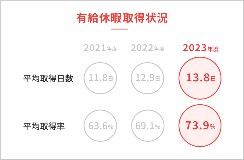 有給休暇取得状況図