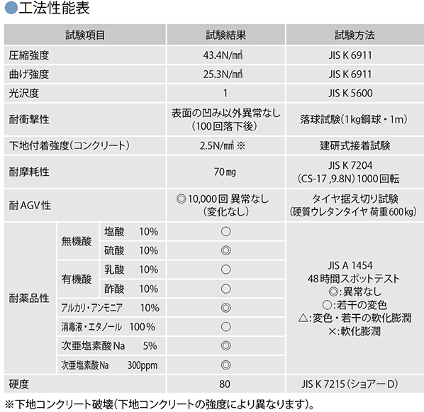 厚膜型水性硬質ウレタン樹脂系 | アイカ工業株式会社