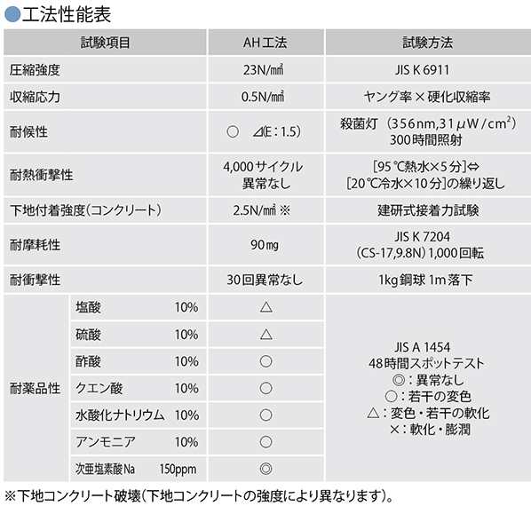 厚膜型水性硬質ウレタン樹脂系 | アイカ工業株式会社