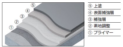 上下水雑排水 | アイカ工業株式会社