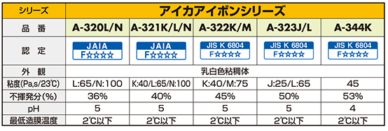 工業用接着剤 | アイカ工業株式会社