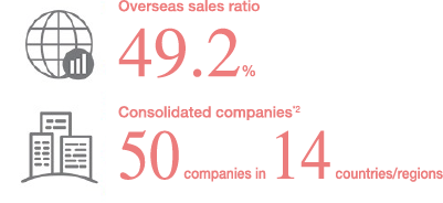 Overseas sales ratio*1 42.7% Consolidated companies*1 50 companies in 14 countries/regions