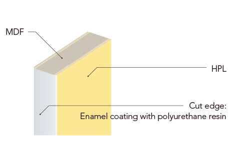 High pressure laminate Cut edge: Enamel coating with polyurethane resin