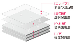 高圧メラミン化粧板の特長の図