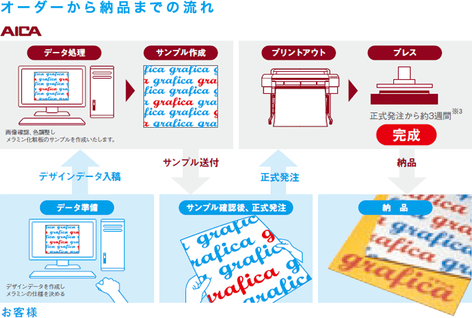 オーダーから納品までの流れの図