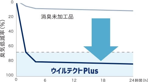 アンモニアグラフ